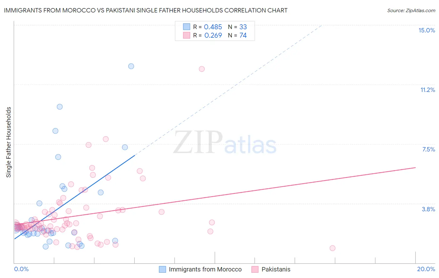 Immigrants from Morocco vs Pakistani Single Father Households