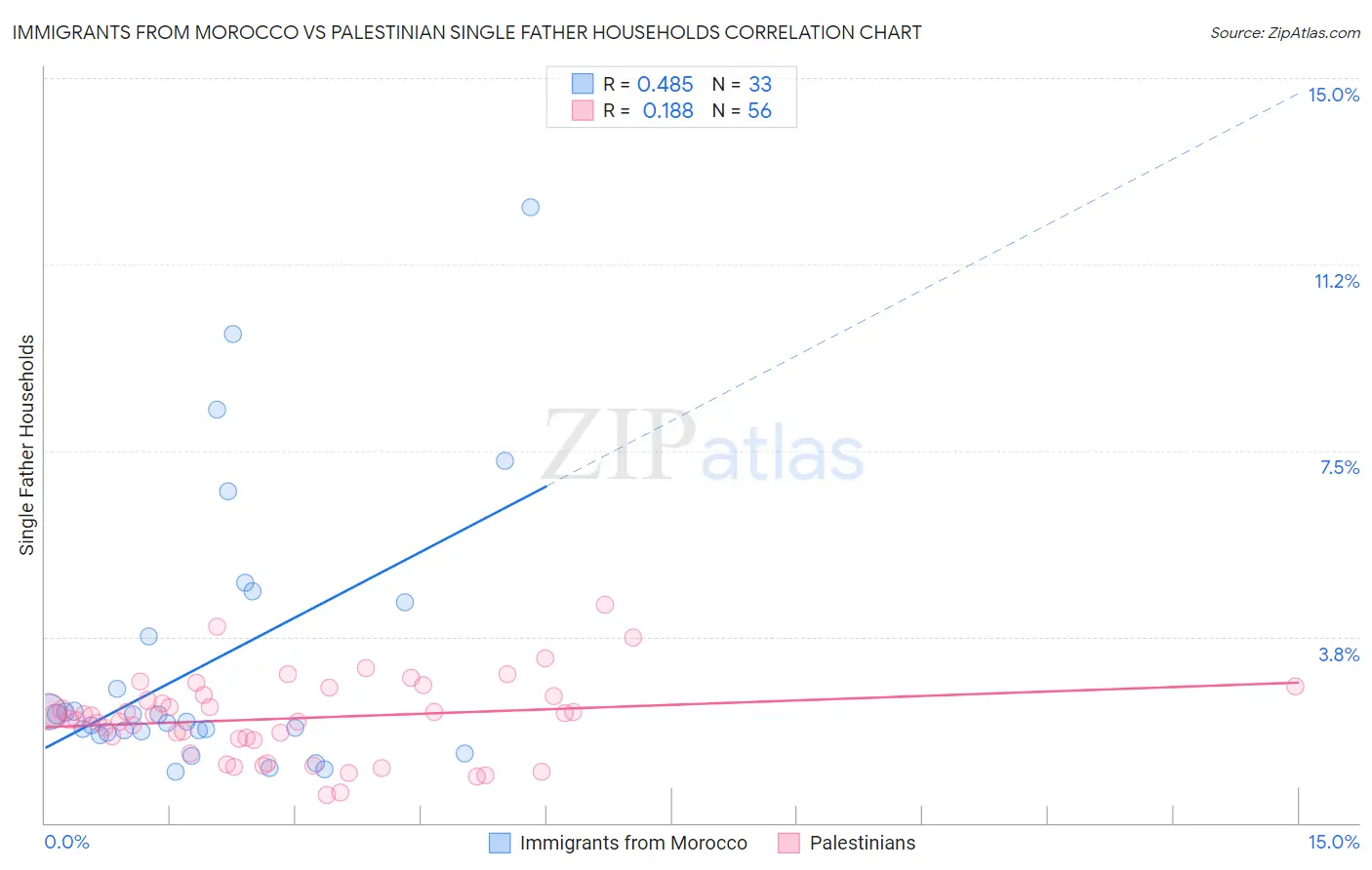 Immigrants from Morocco vs Palestinian Single Father Households