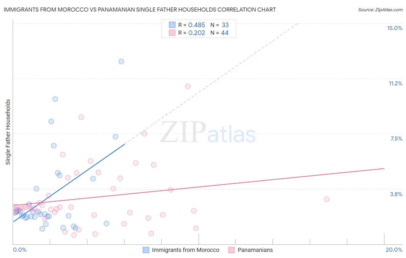 Immigrants from Morocco vs Panamanian Single Father Households