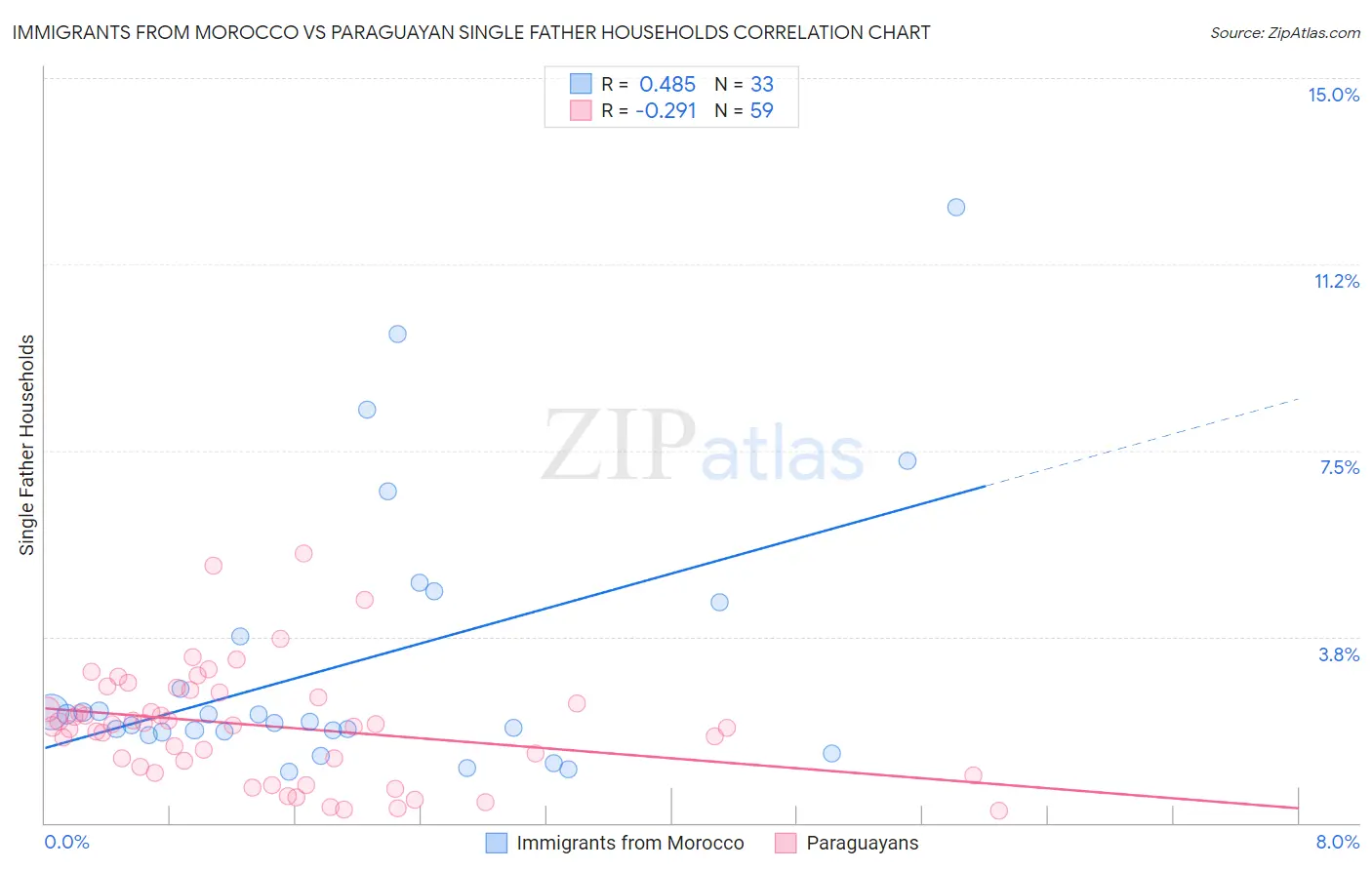 Immigrants from Morocco vs Paraguayan Single Father Households