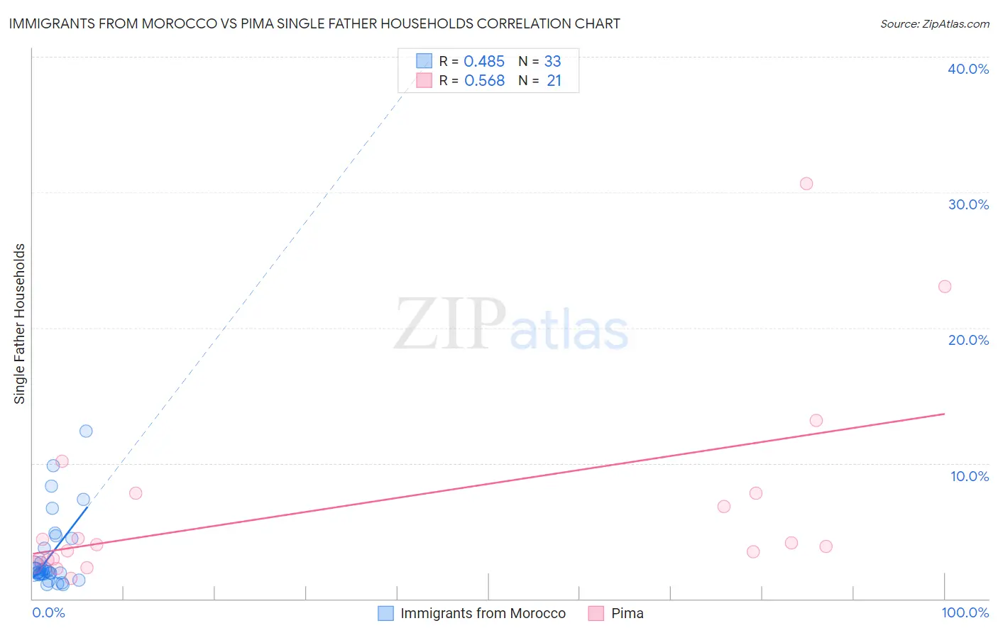 Immigrants from Morocco vs Pima Single Father Households