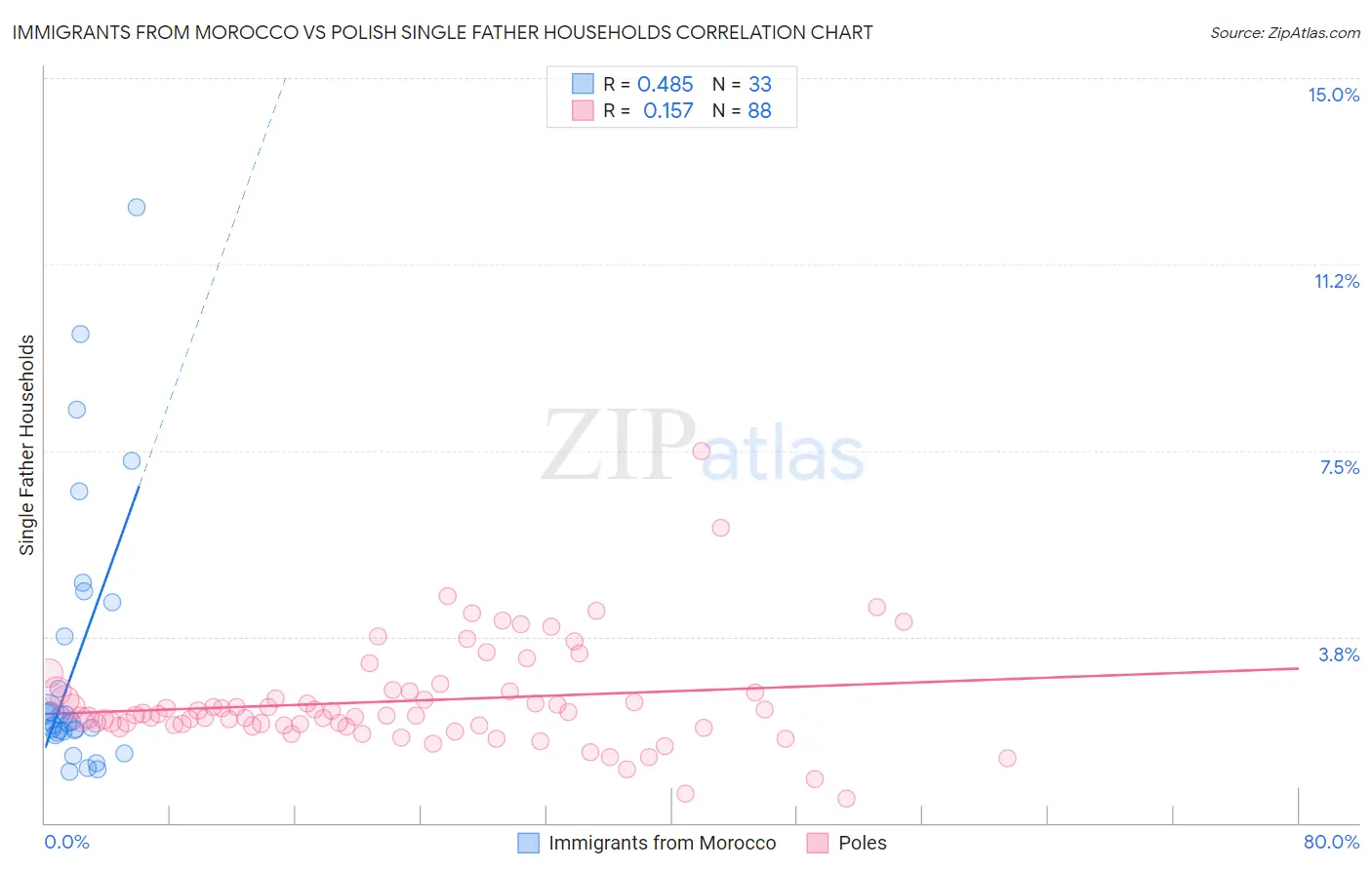 Immigrants from Morocco vs Polish Single Father Households