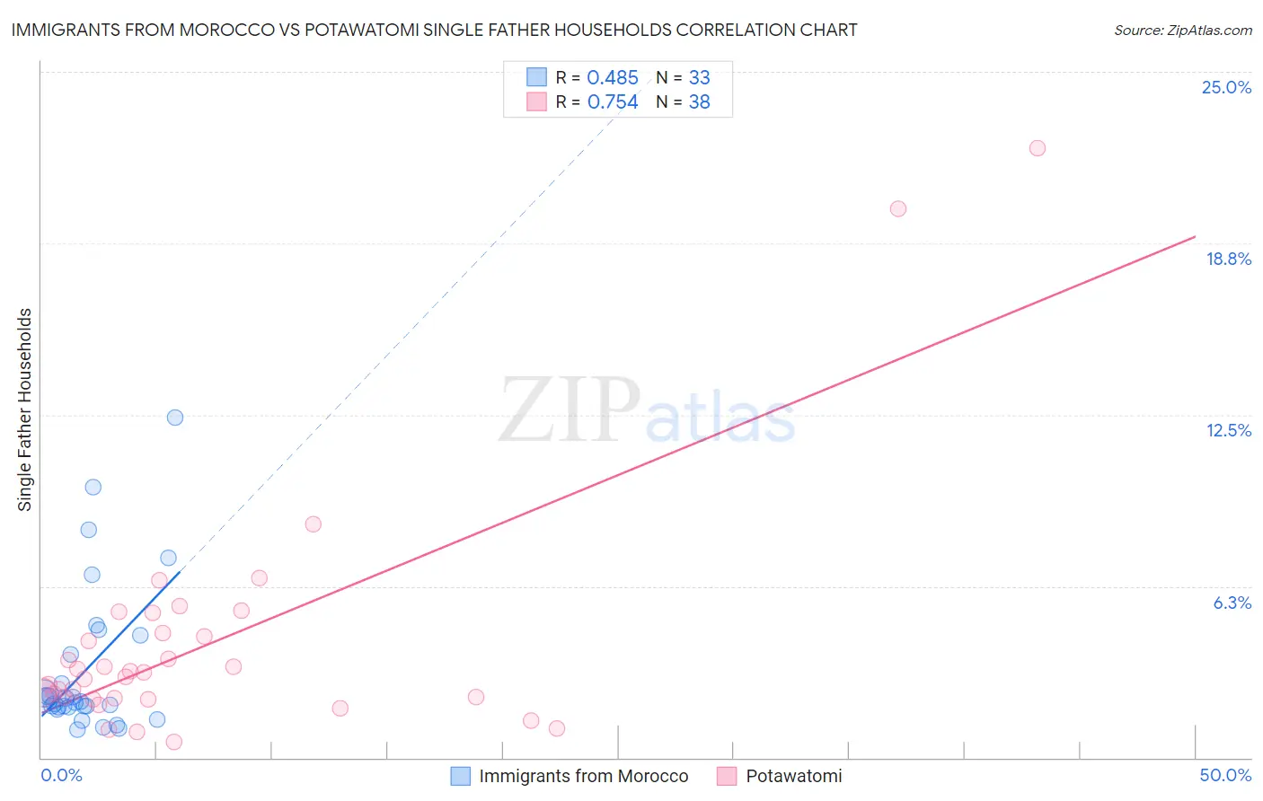 Immigrants from Morocco vs Potawatomi Single Father Households
