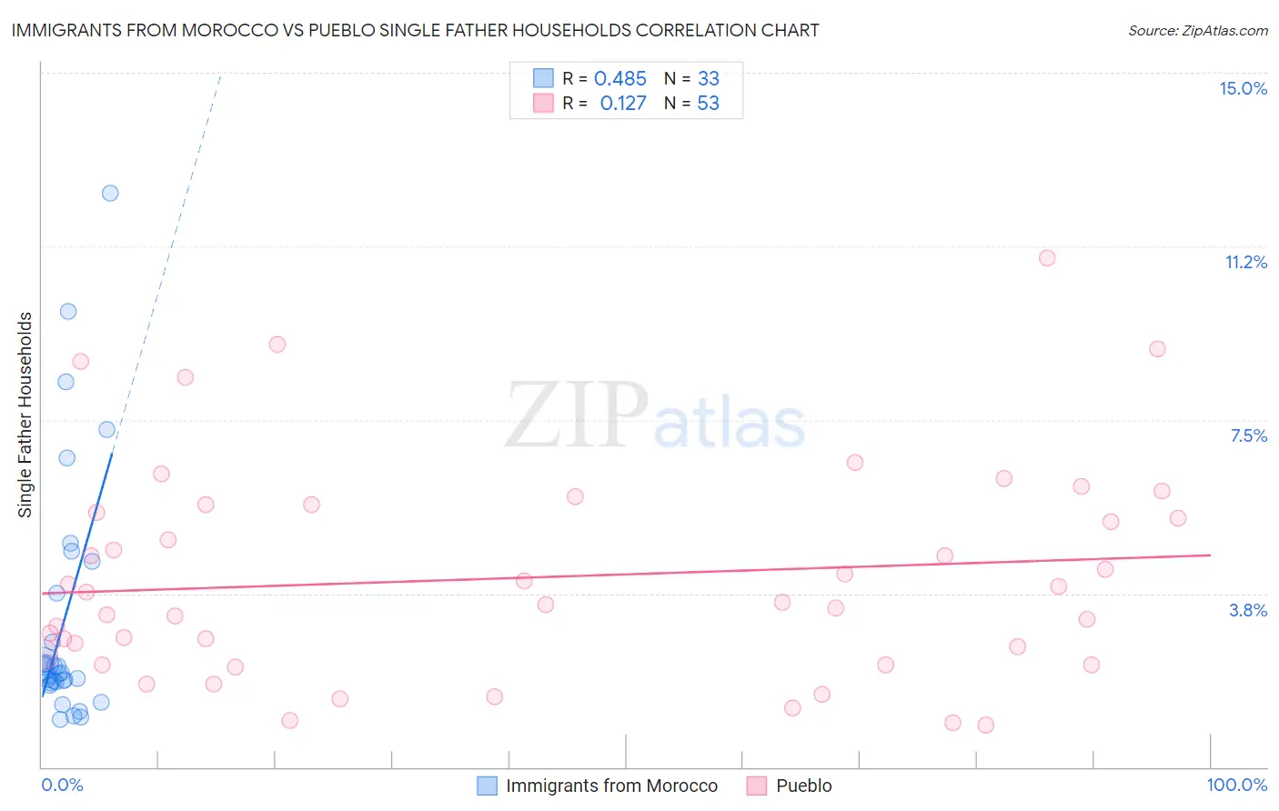 Immigrants from Morocco vs Pueblo Single Father Households