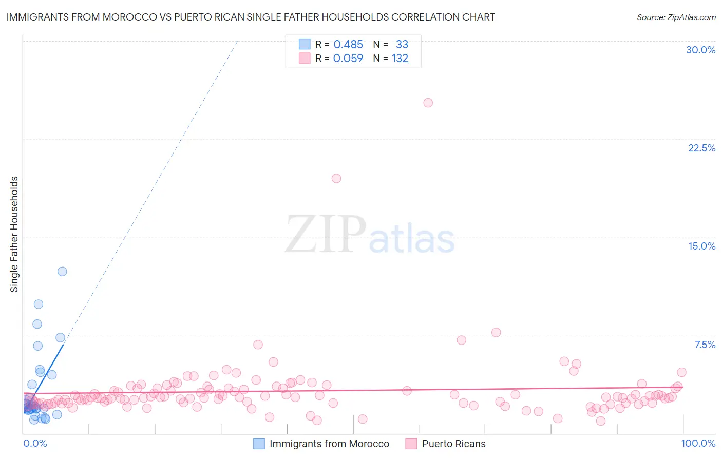 Immigrants from Morocco vs Puerto Rican Single Father Households