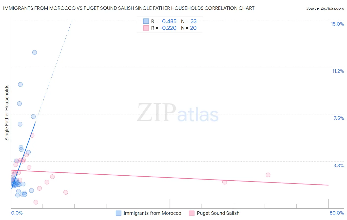 Immigrants from Morocco vs Puget Sound Salish Single Father Households