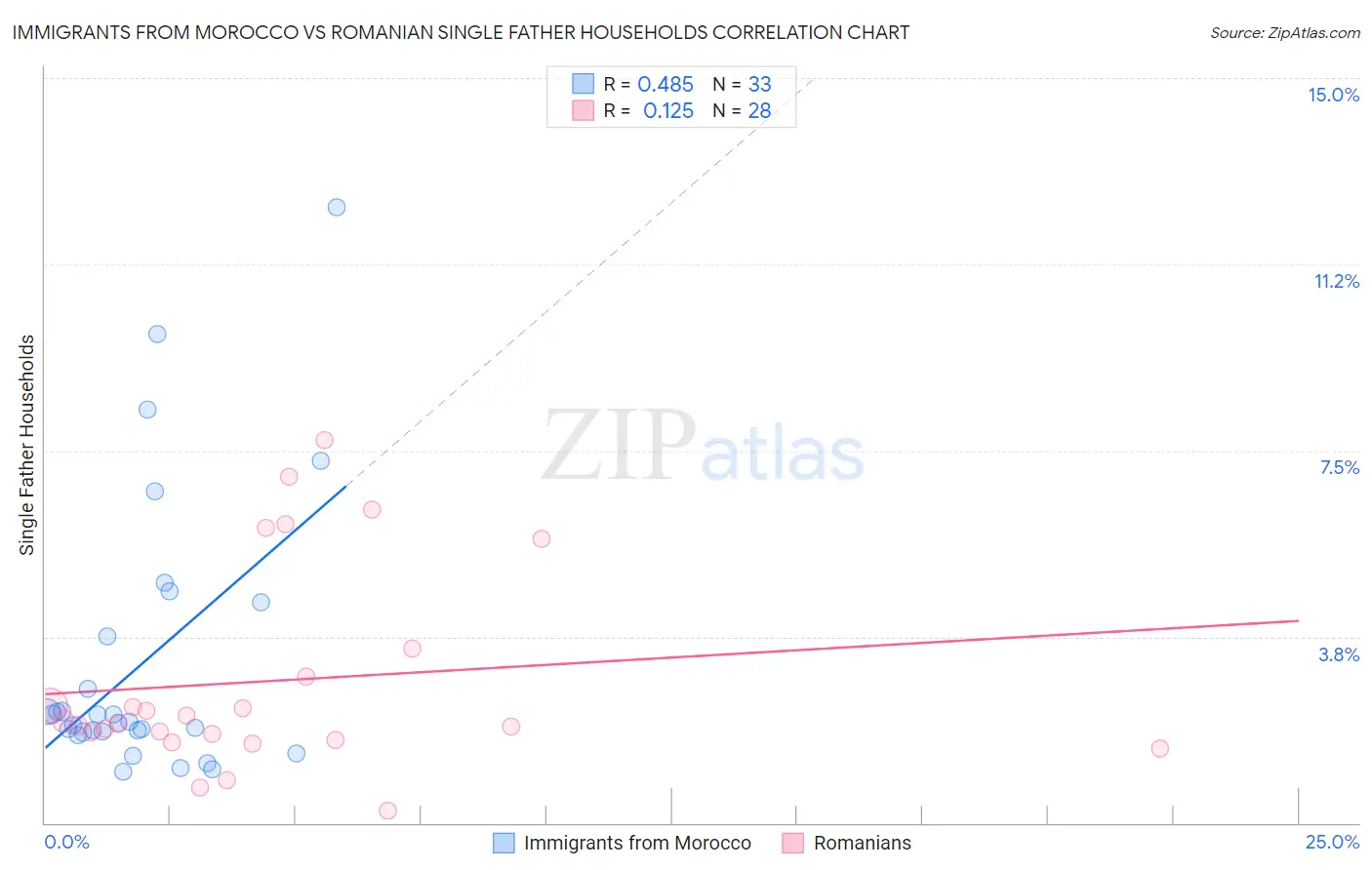 Immigrants from Morocco vs Romanian Single Father Households