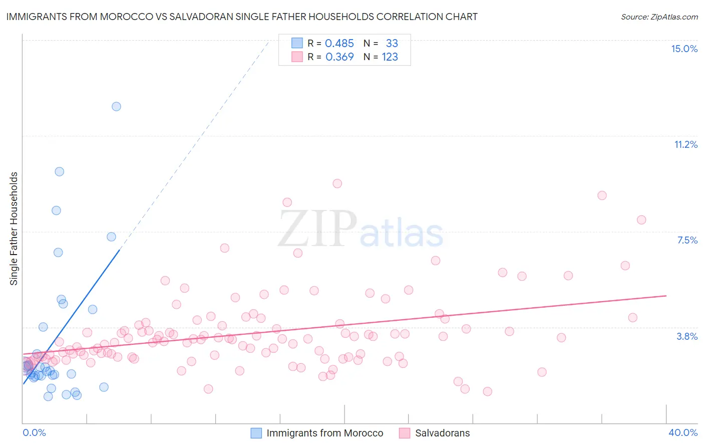 Immigrants from Morocco vs Salvadoran Single Father Households