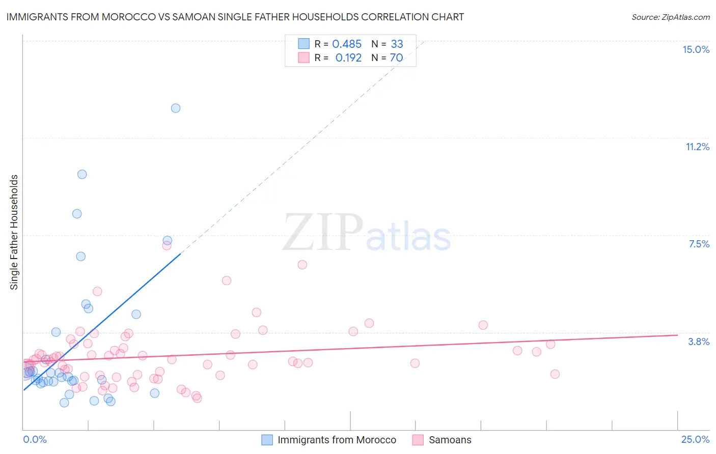 Immigrants from Morocco vs Samoan Single Father Households