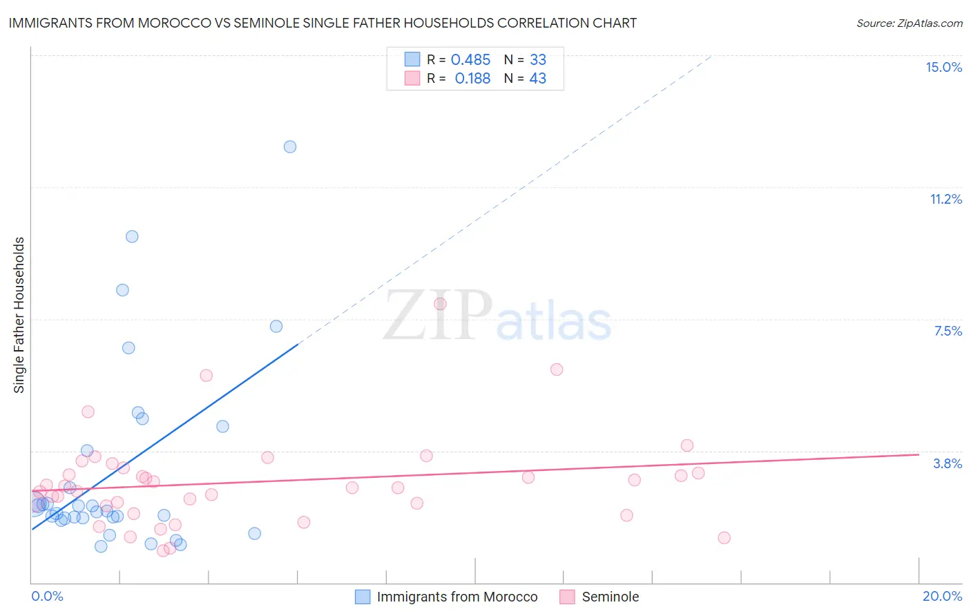 Immigrants from Morocco vs Seminole Single Father Households