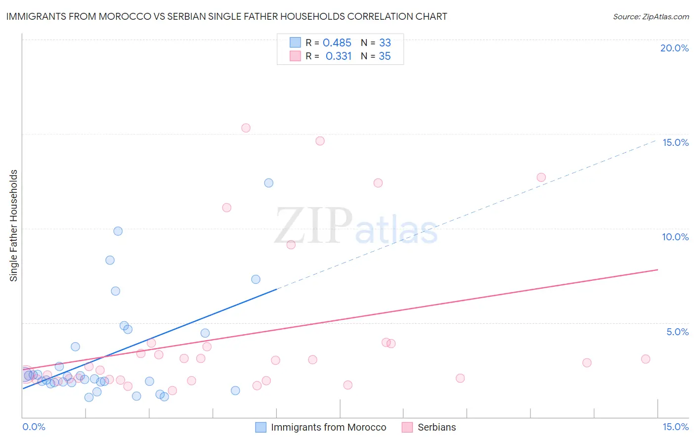 Immigrants from Morocco vs Serbian Single Father Households