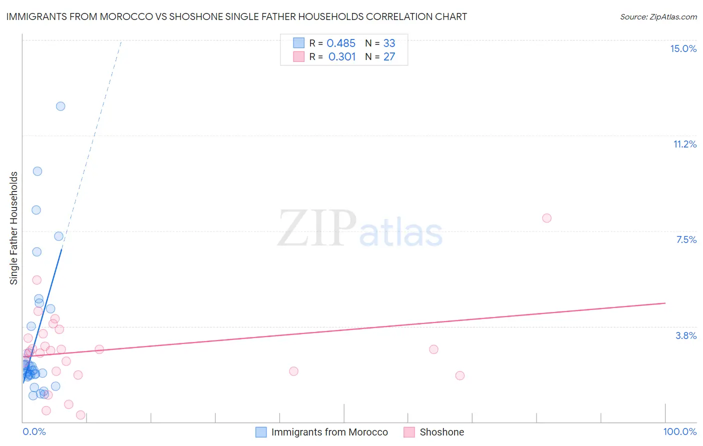 Immigrants from Morocco vs Shoshone Single Father Households