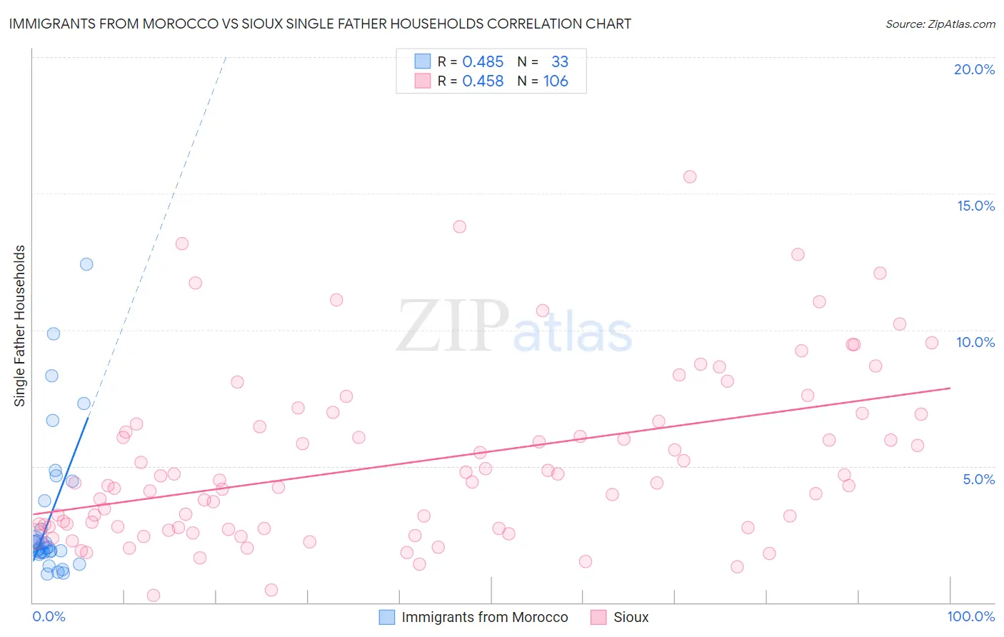 Immigrants from Morocco vs Sioux Single Father Households