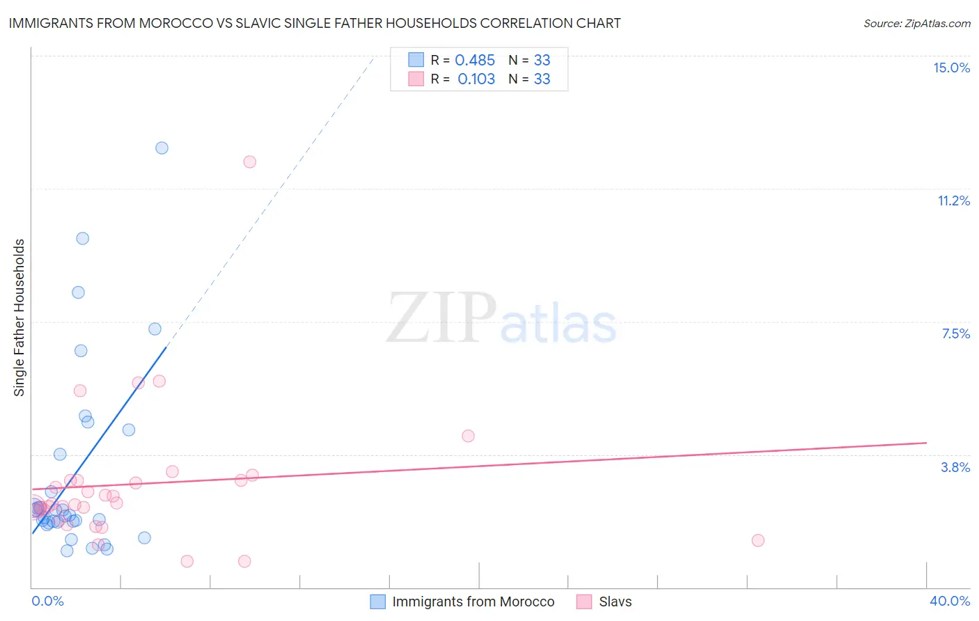 Immigrants from Morocco vs Slavic Single Father Households