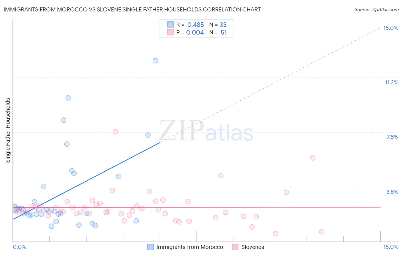Immigrants from Morocco vs Slovene Single Father Households