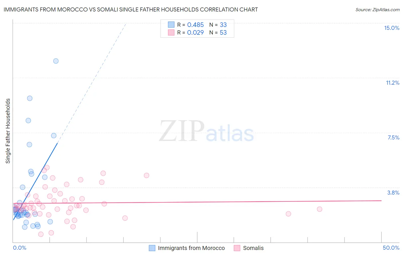 Immigrants from Morocco vs Somali Single Father Households