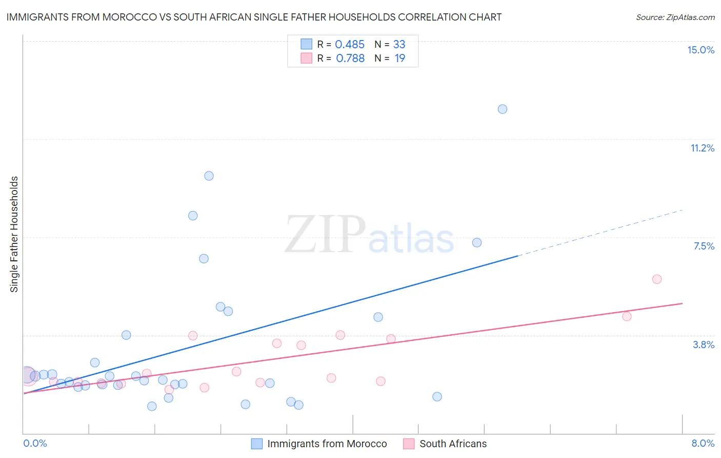 Immigrants from Morocco vs South African Single Father Households