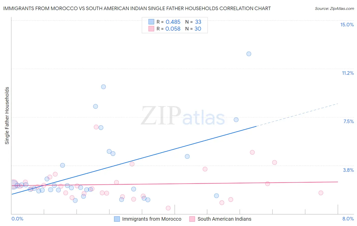 Immigrants from Morocco vs South American Indian Single Father Households