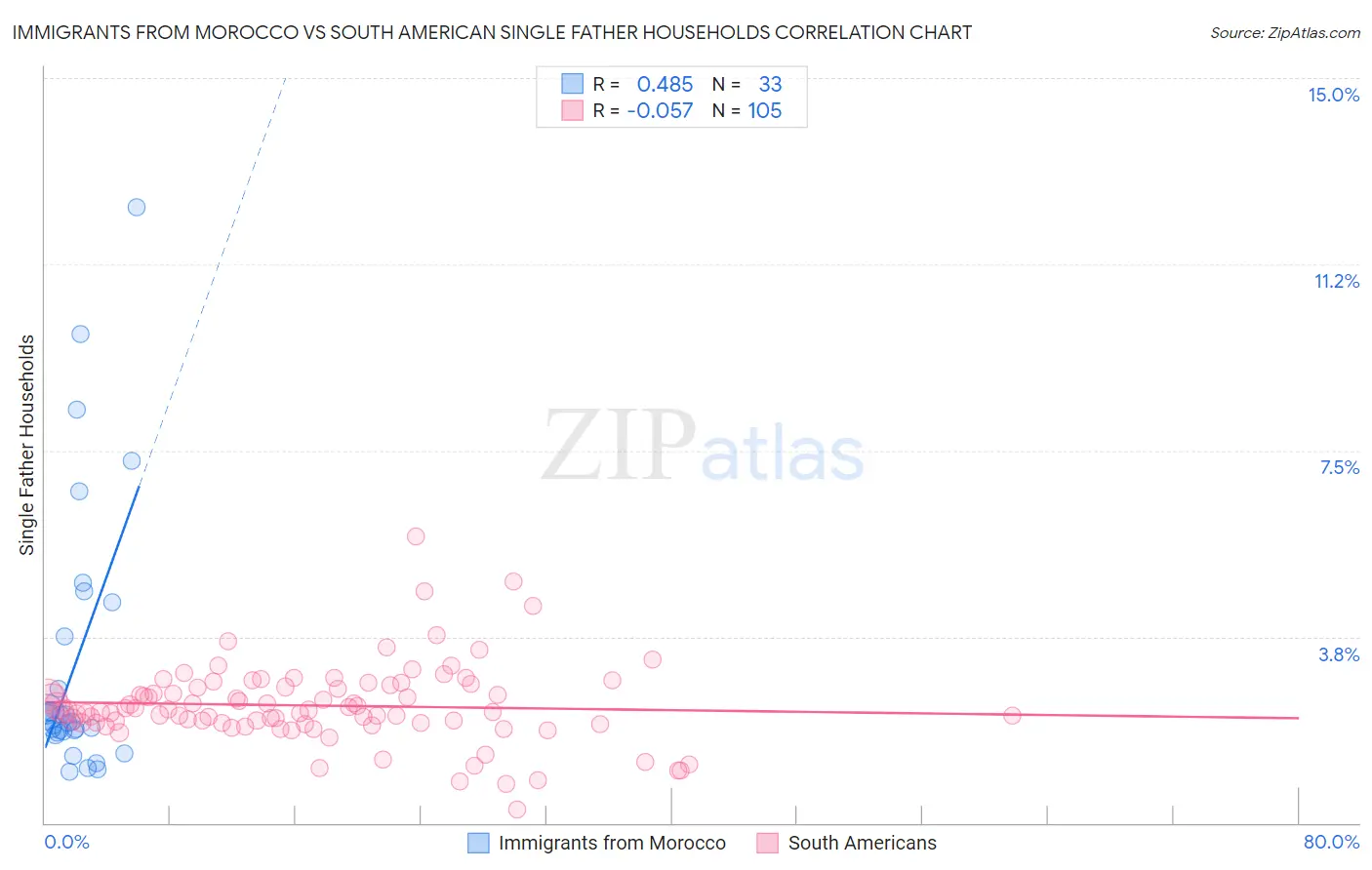 Immigrants from Morocco vs South American Single Father Households