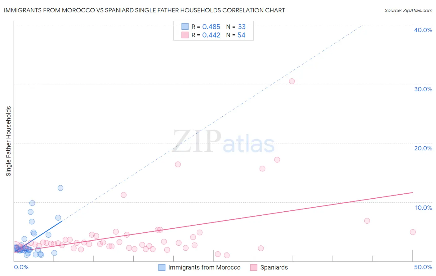 Immigrants from Morocco vs Spaniard Single Father Households