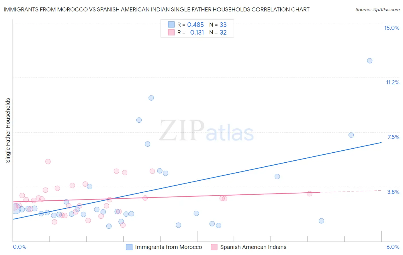 Immigrants from Morocco vs Spanish American Indian Single Father Households