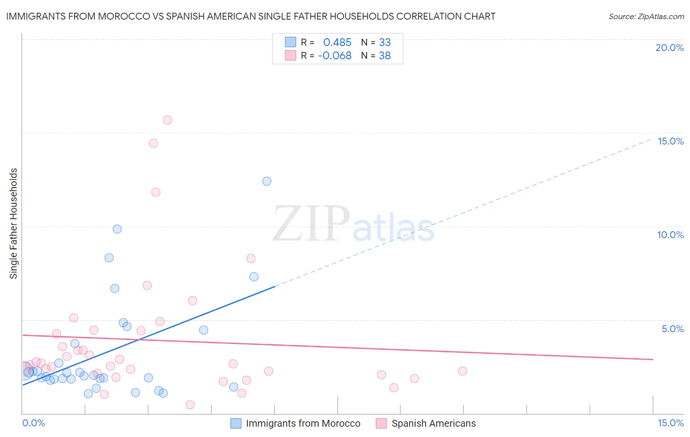 Immigrants from Morocco vs Spanish American Single Father Households