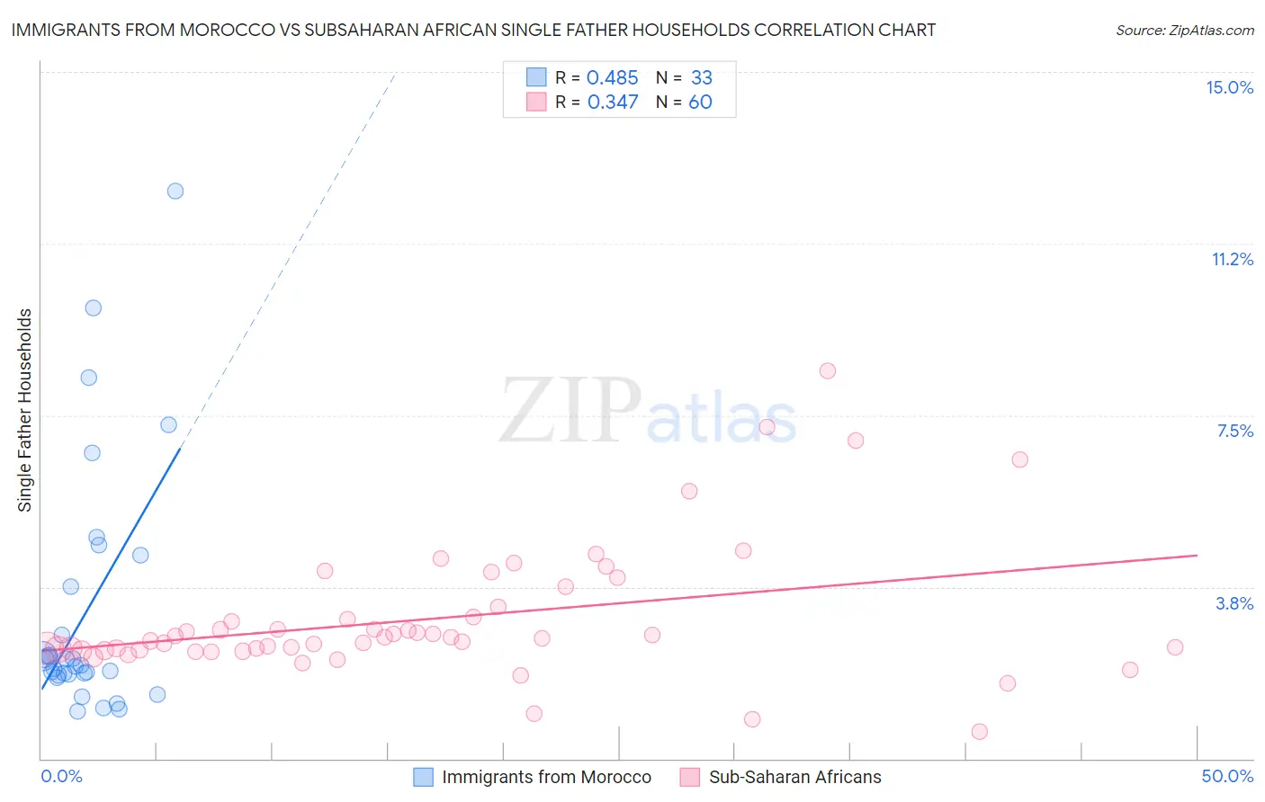 Immigrants from Morocco vs Subsaharan African Single Father Households