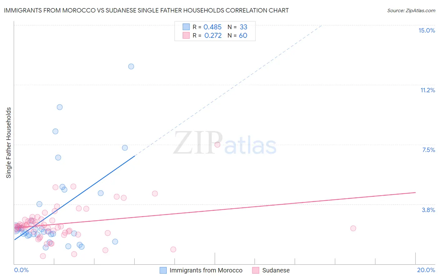 Immigrants from Morocco vs Sudanese Single Father Households