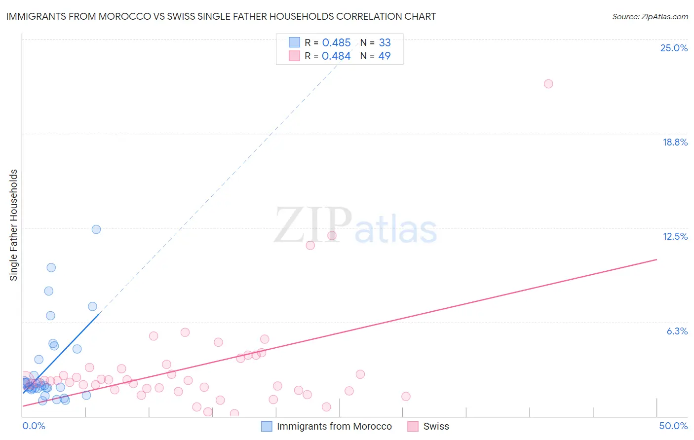 Immigrants from Morocco vs Swiss Single Father Households