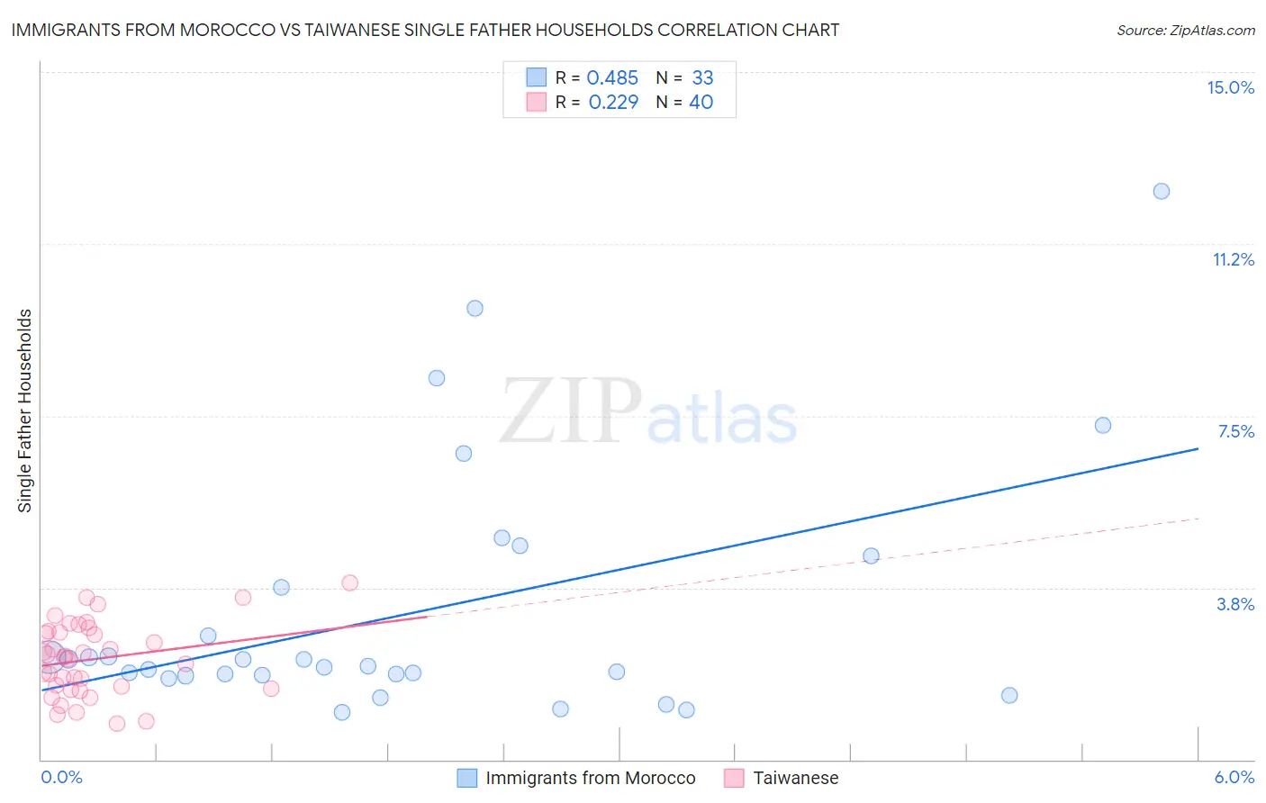 Immigrants from Morocco vs Taiwanese Single Father Households