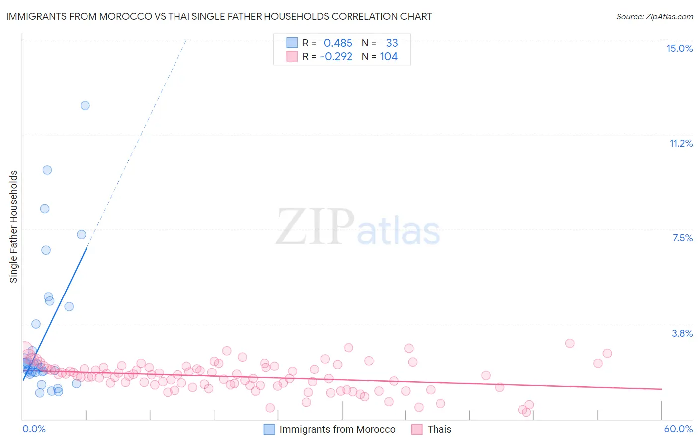 Immigrants from Morocco vs Thai Single Father Households