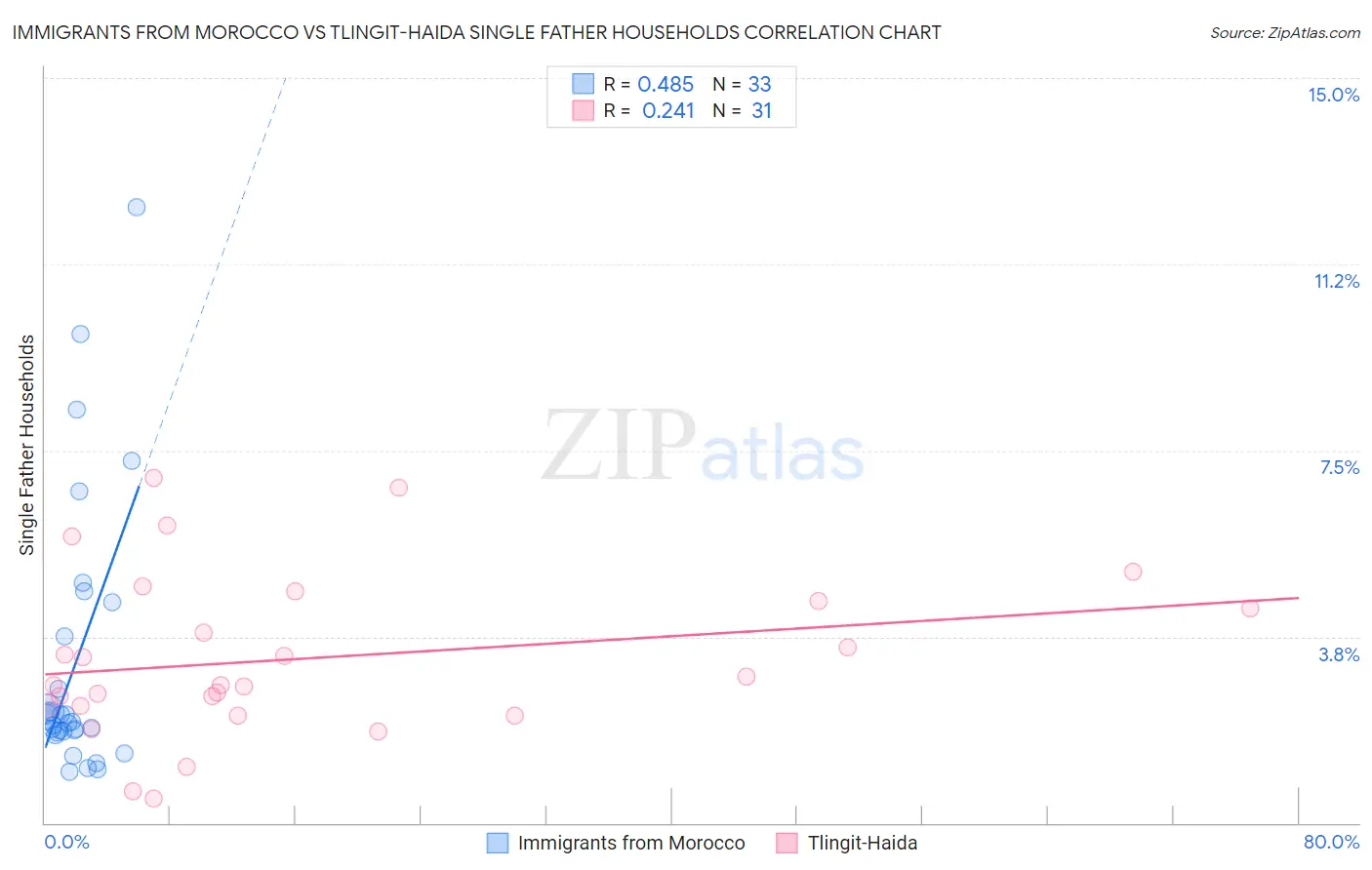 Immigrants from Morocco vs Tlingit-Haida Single Father Households