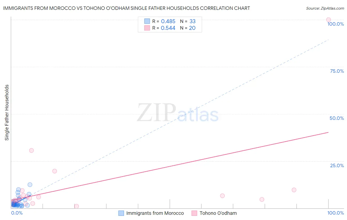 Immigrants from Morocco vs Tohono O'odham Single Father Households