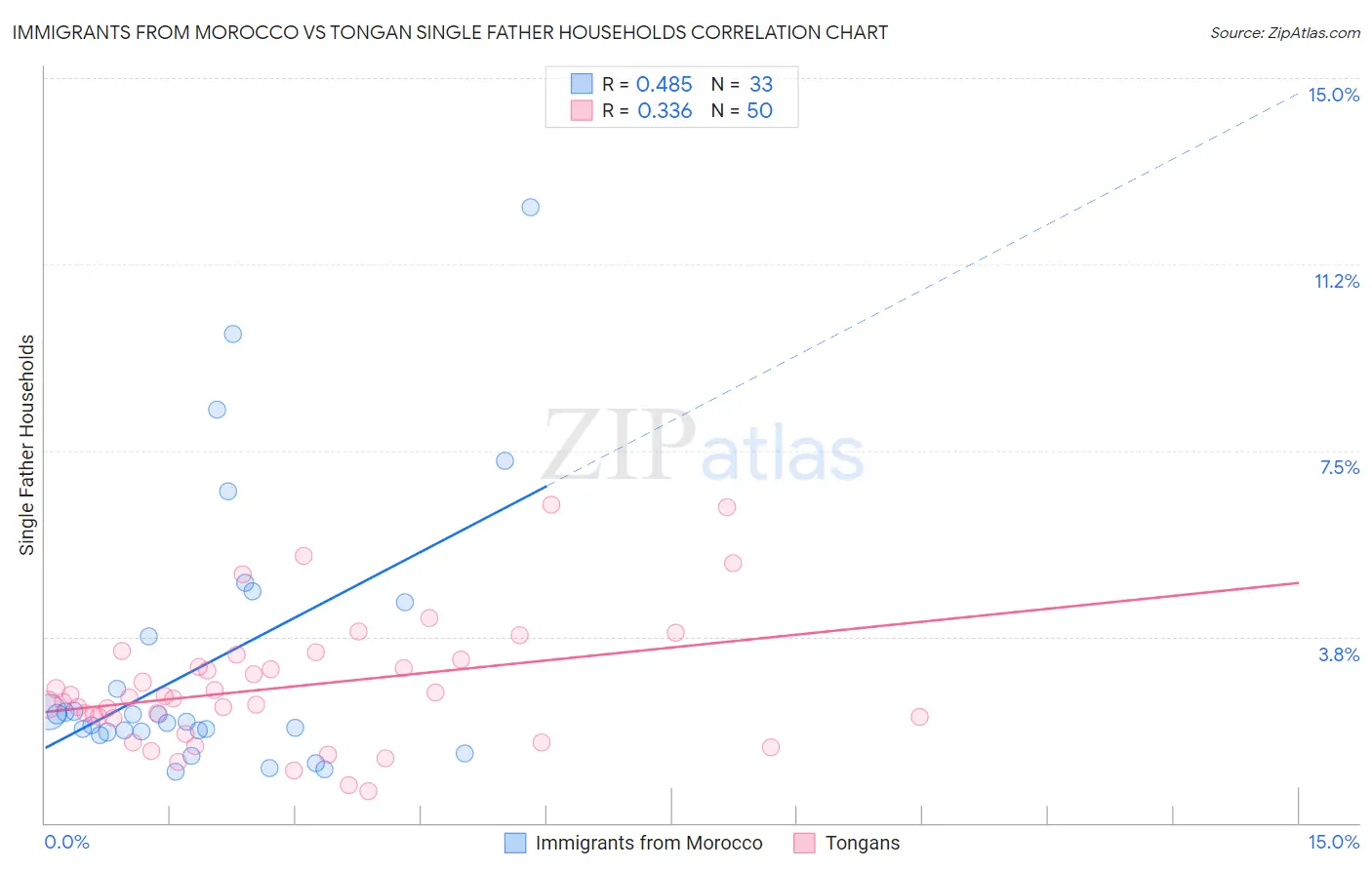 Immigrants from Morocco vs Tongan Single Father Households