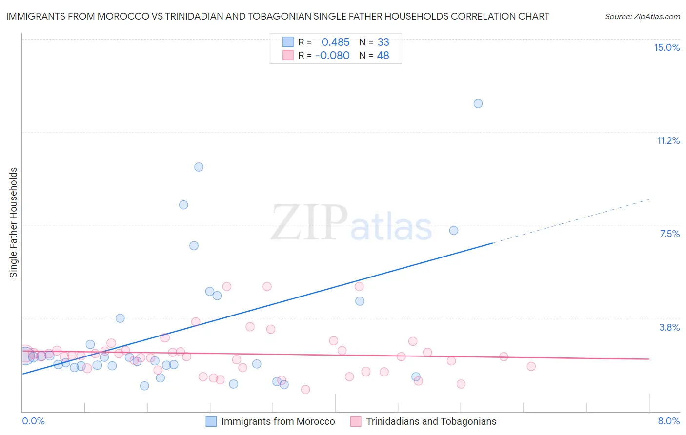 Immigrants from Morocco vs Trinidadian and Tobagonian Single Father Households