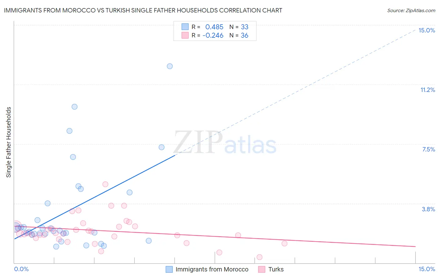 Immigrants from Morocco vs Turkish Single Father Households