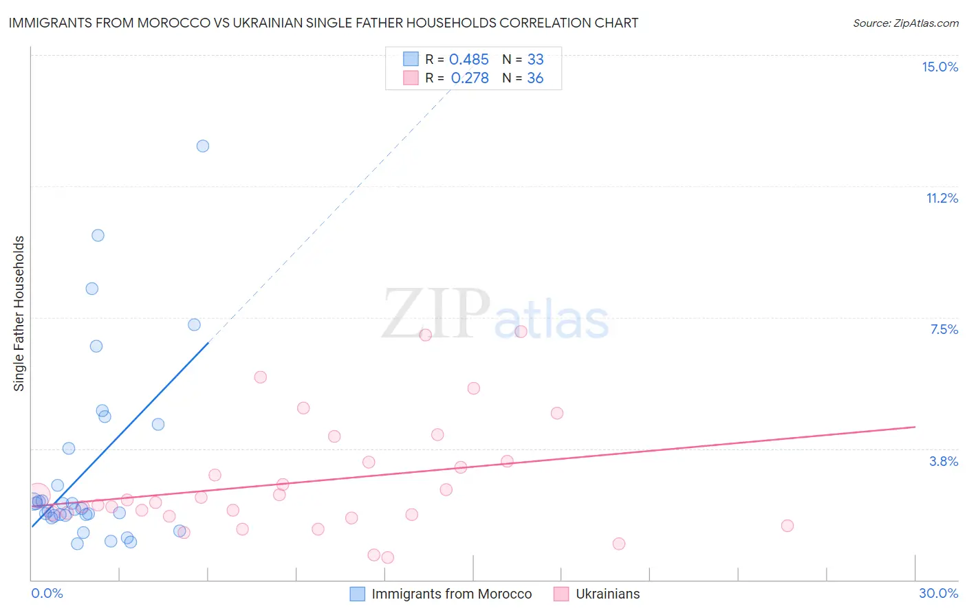 Immigrants from Morocco vs Ukrainian Single Father Households