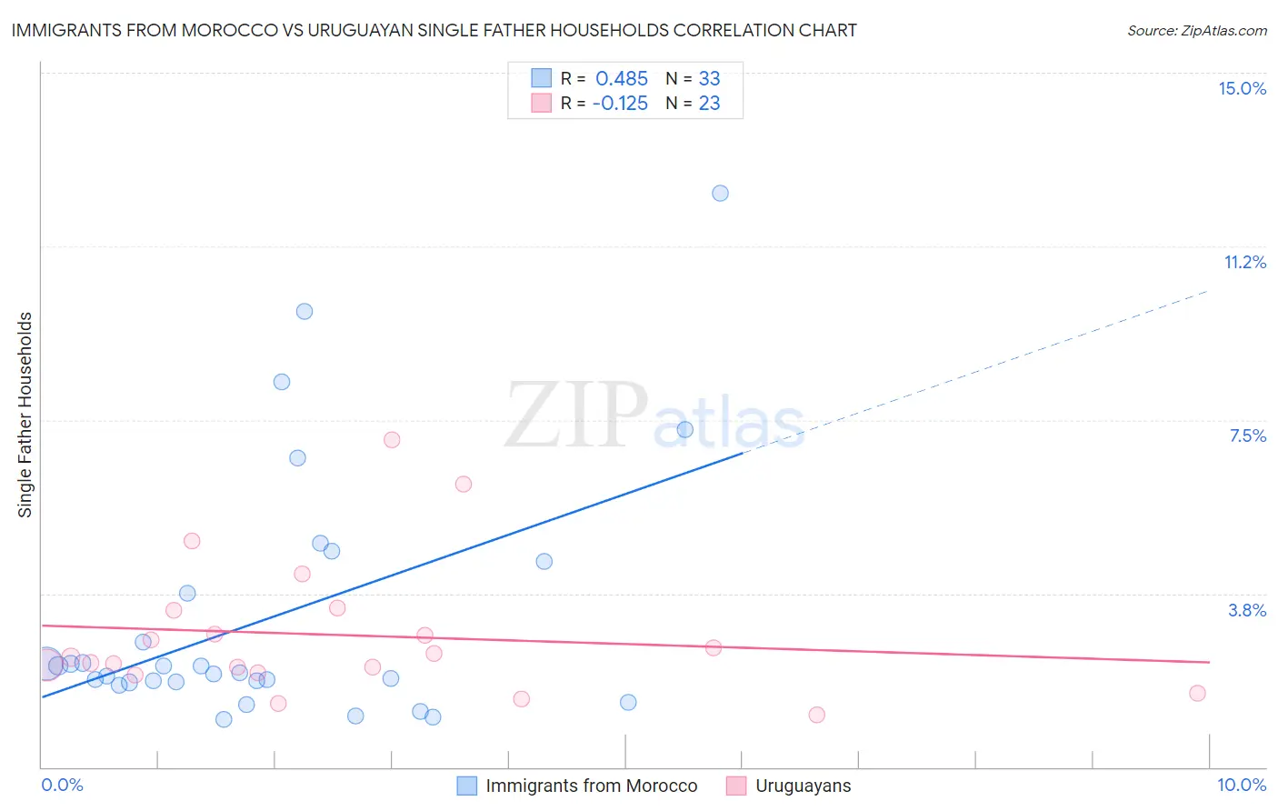 Immigrants from Morocco vs Uruguayan Single Father Households