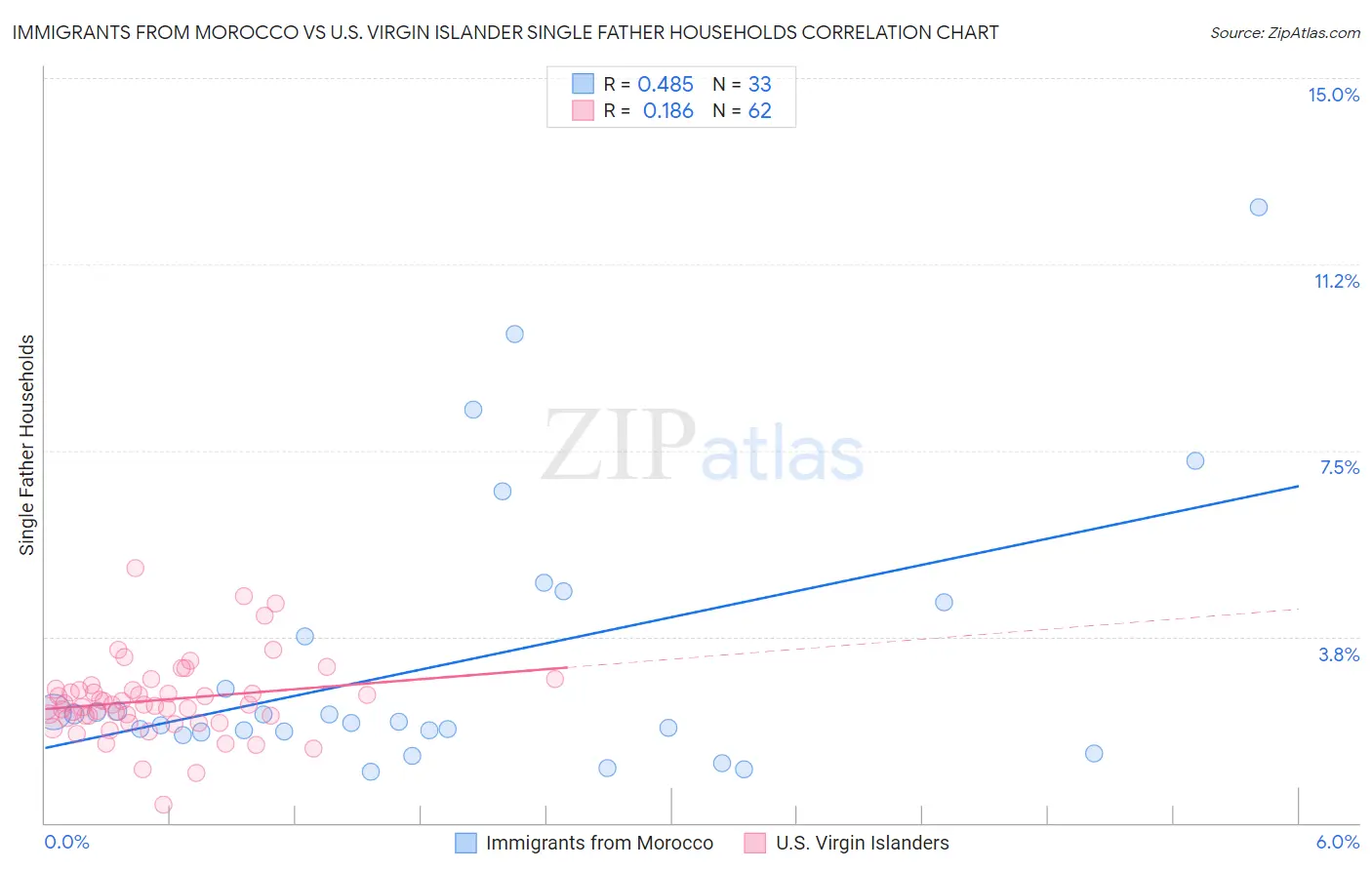 Immigrants from Morocco vs U.S. Virgin Islander Single Father Households