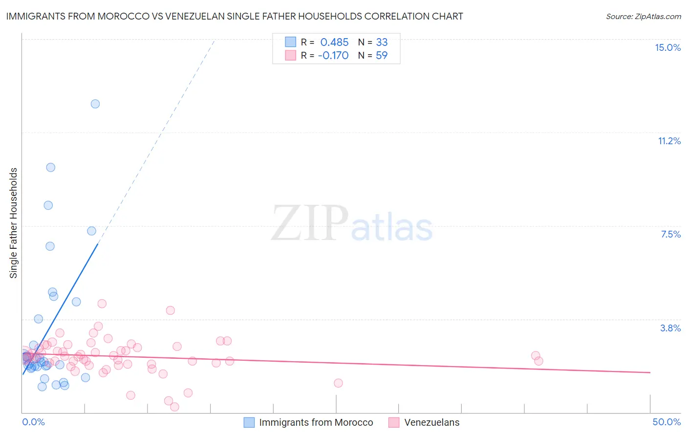 Immigrants from Morocco vs Venezuelan Single Father Households
