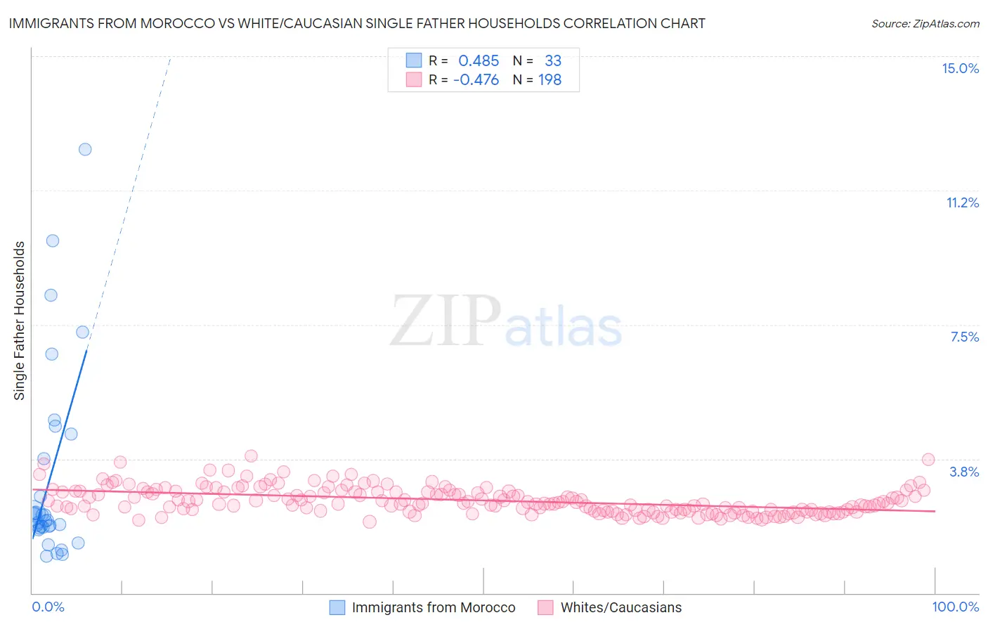 Immigrants from Morocco vs White/Caucasian Single Father Households