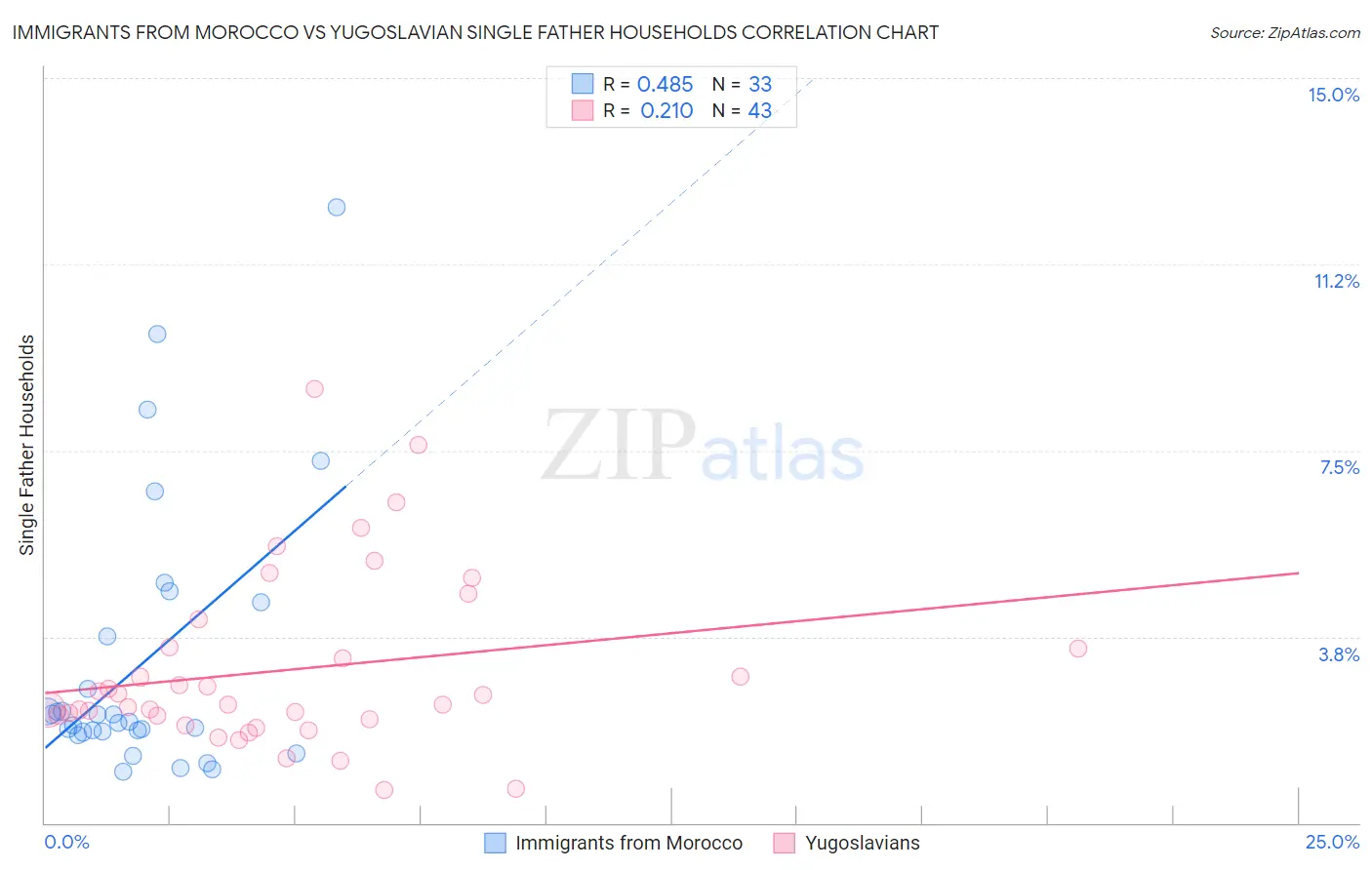 Immigrants from Morocco vs Yugoslavian Single Father Households