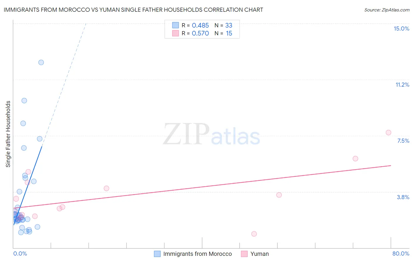 Immigrants from Morocco vs Yuman Single Father Households