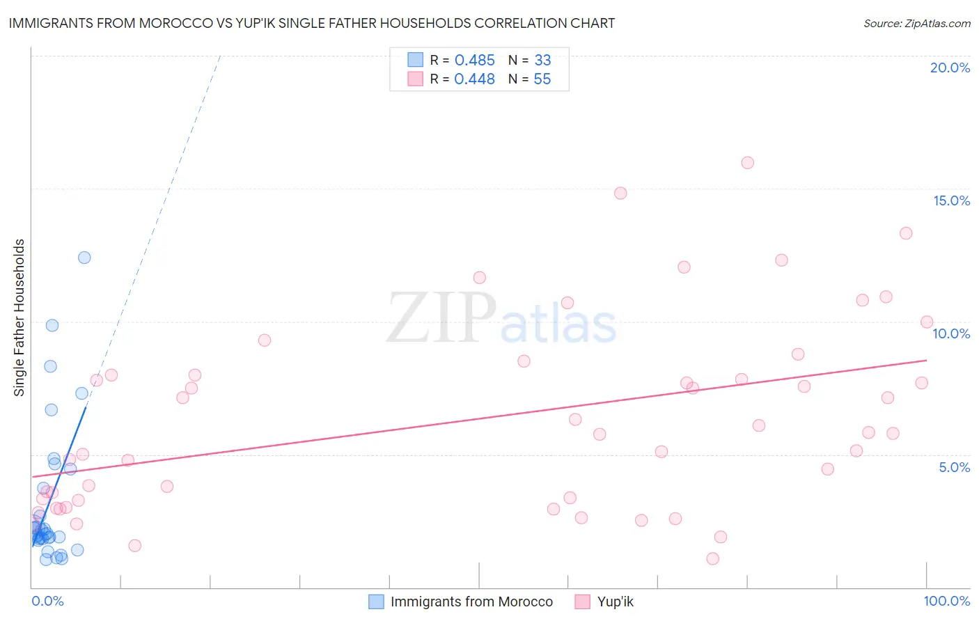 Immigrants from Morocco vs Yup'ik Single Father Households
