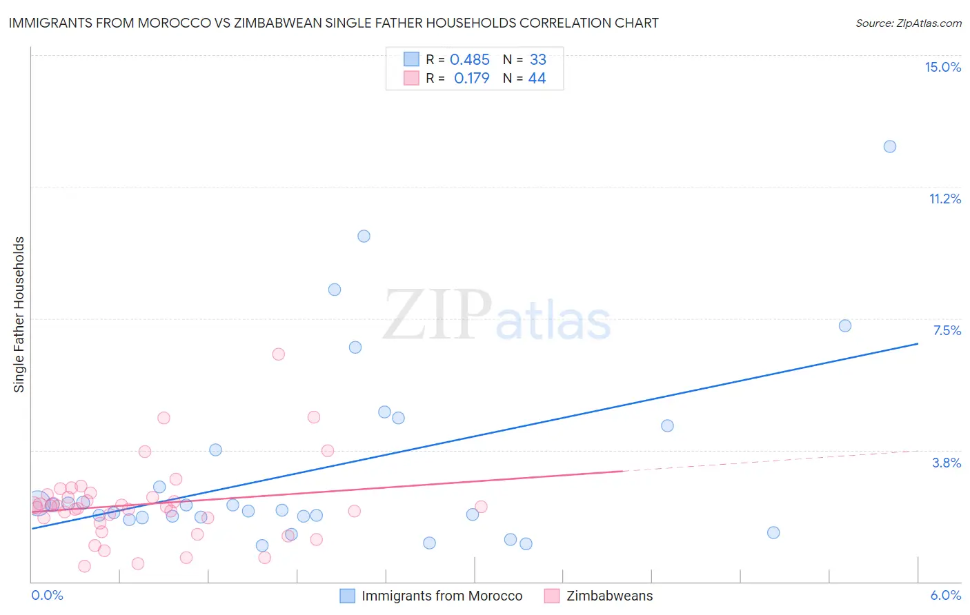 Immigrants from Morocco vs Zimbabwean Single Father Households
