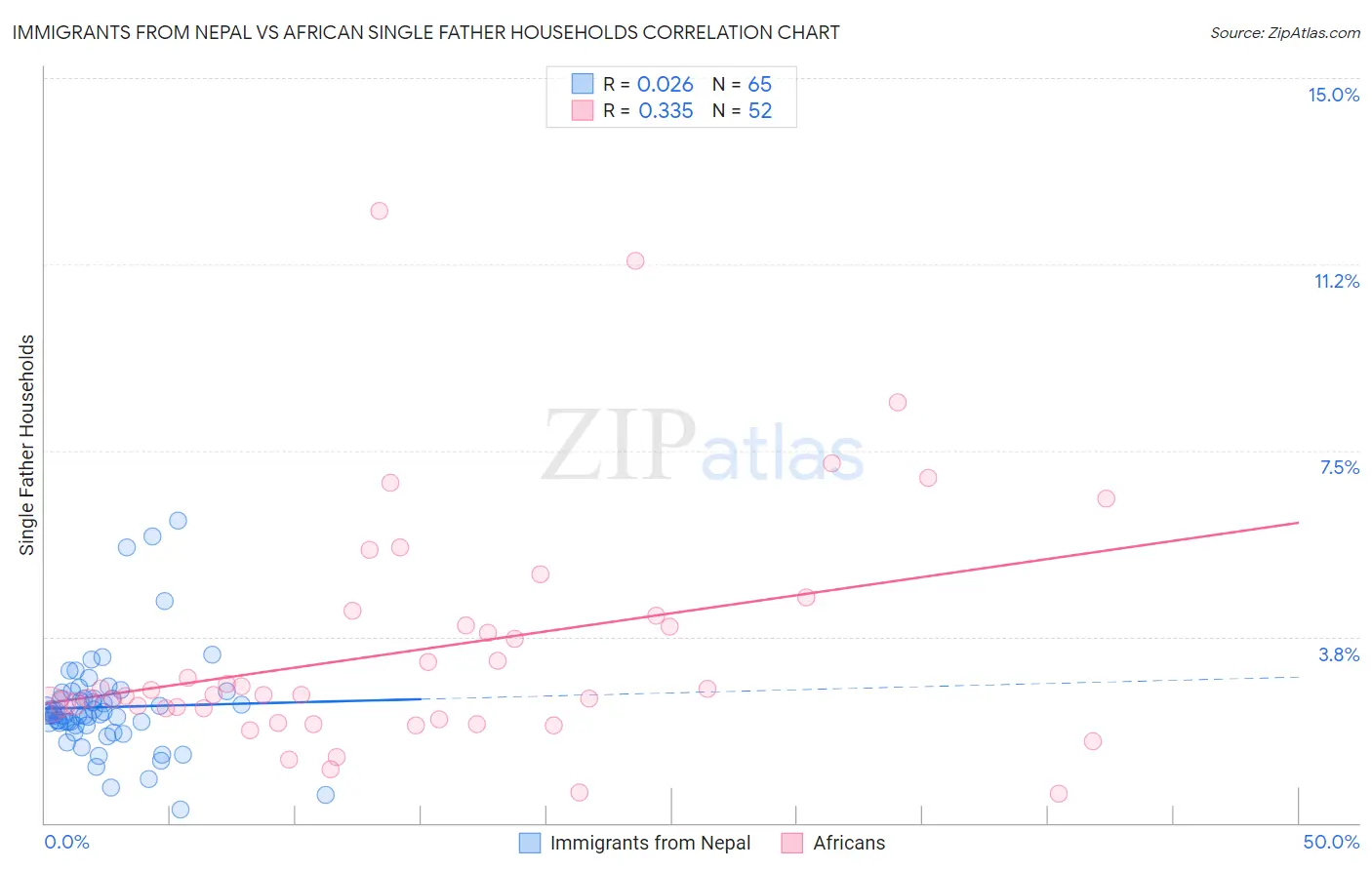 Immigrants from Nepal vs African Single Father Households