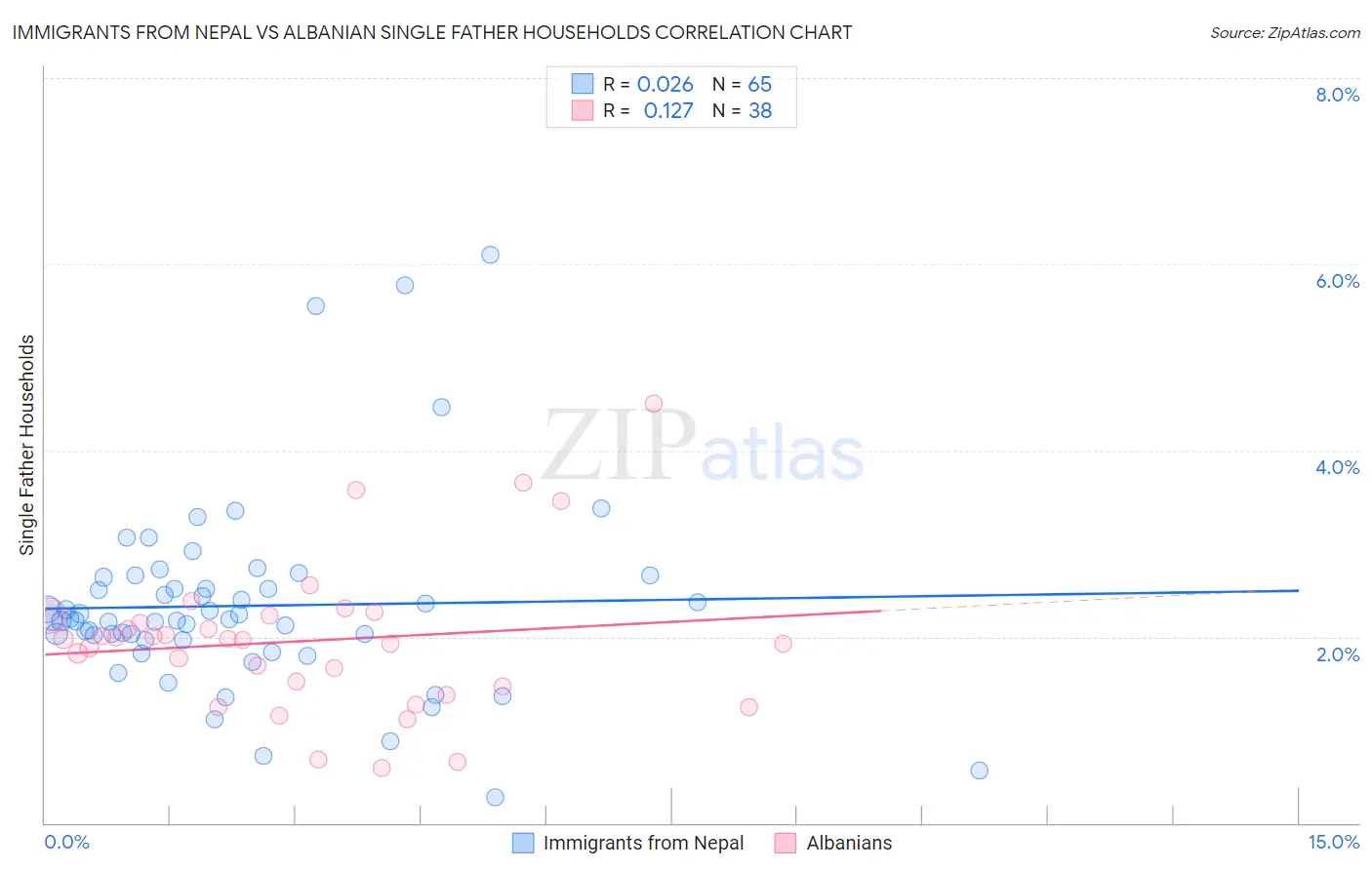 Immigrants from Nepal vs Albanian Single Father Households