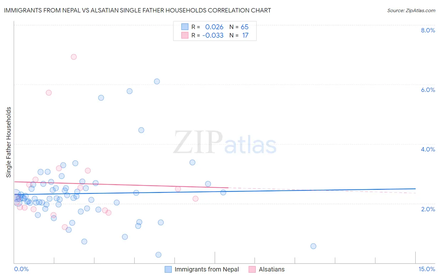 Immigrants from Nepal vs Alsatian Single Father Households