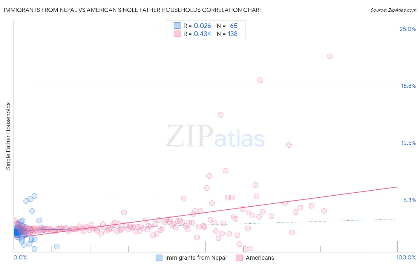 Immigrants from Nepal vs American Single Father Households