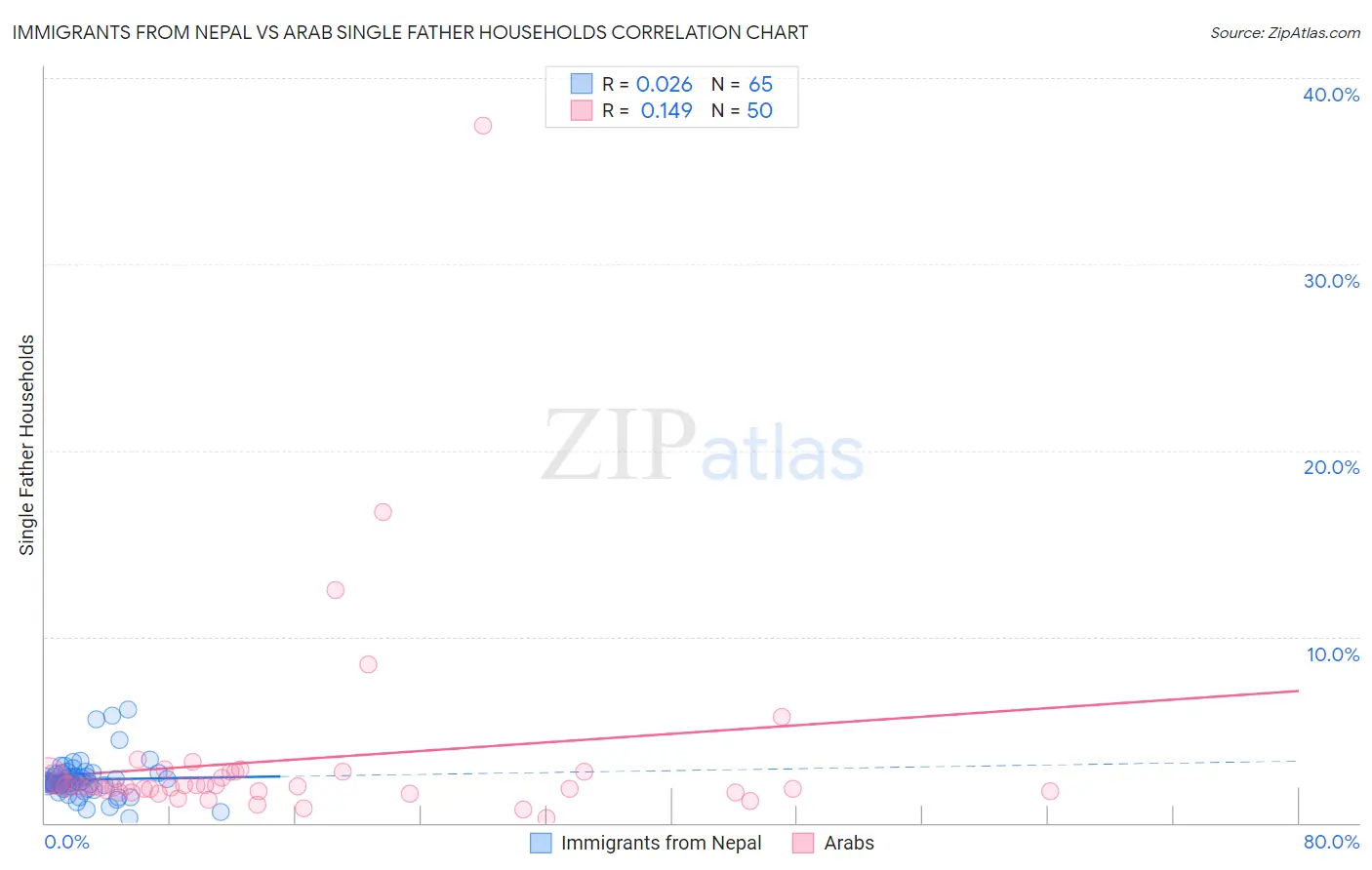 Immigrants from Nepal vs Arab Single Father Households